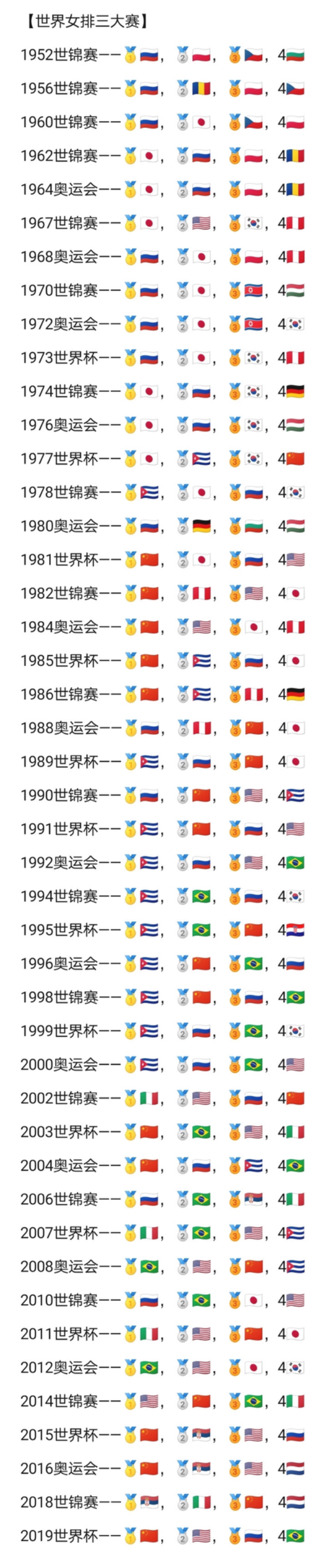 届世锦赛都, 都低于日本