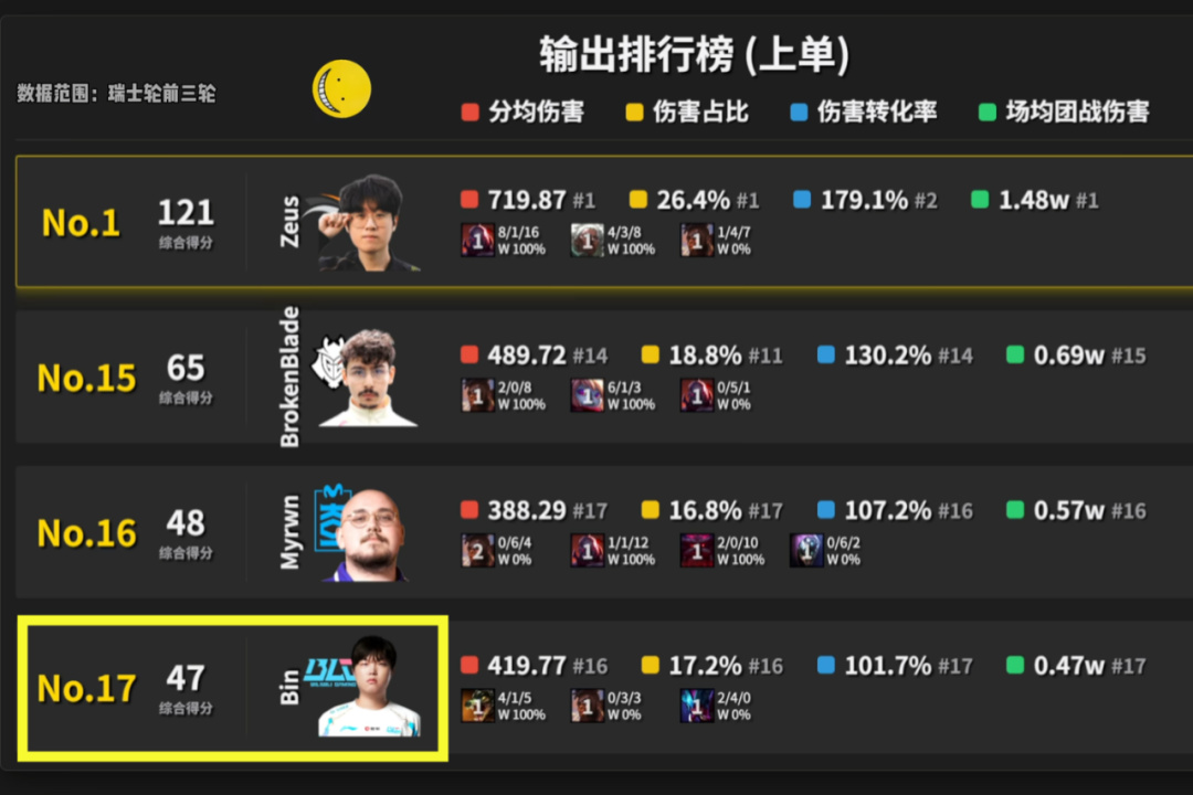 但BLG这, 并且没有第